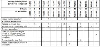 Dodge Durango Maintenance Chart Maintenance Schedules