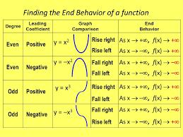 The leading coefficient is significant compared to the other coefficients in the function for the very large or very small numbers. Graphing Polynomial Functions Finding The End Behavior Of A Function Degree Leading Coefficient Graph Comparison End Behavior As X Rise Right Ppt Download