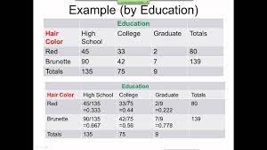 Elementary Statistics Contingency Tables And Association Youtube