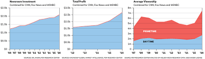 Cable News Wars Cnn Msnbc Fox News See Interest Skyrocket