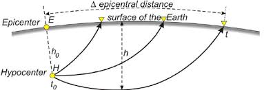 The epicenter is the projection to the surface, perpendicular to the hypocenter that reflects the intensity of an earthquake, a product of the liberation of the macroseismic epicentre and barycentre are often the same, but need not be. Propagation Of Seismic Waves From The Hypocenter Download Scientific Diagram