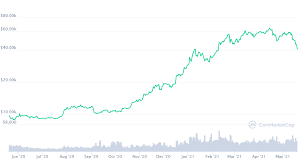 Richtungsentscheidung an der 32.718 usd steht bevor. Panik Setzt Ein Bitcoin Kurs Sturzt Unter Die Marke Von 40 000 Dollar
