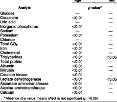 The reference range of the total protein blood ranges slightly varies from one medical laboratory to the other. Pdf Normal Reference Intervals For 20 Biochemical Variables In Healthy Infants Children And Adolescents Semantic Scholar