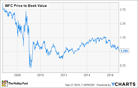 wells fargos stock is getting cheap nasdaq com