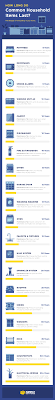 Now, these are those lists which every home need to have it. The Lifespan Of 20 Essential Household Items