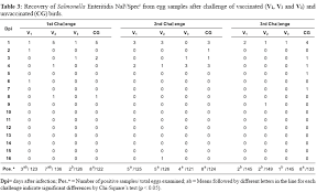 Control Of Salmonella Enterica Serovar Enteritidis In Laying
