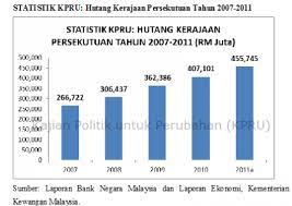 Dan hutang yang dipegang oleh orang ramai. Data Hutang Kerajaan Persekutuan 2010 Hingga 2015