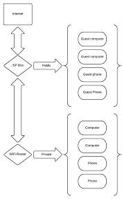 Wired networks generally offer better connectivity over wireless networks, where distance from the internet access point can degrade performance. How Can I Make A Private Network In My Home Super User