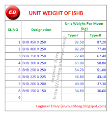 Engineer Diary Unit Weight Of Ishb