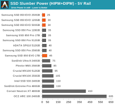 power consumption samsung ssd 850 evo 120gb 250gb 500gb