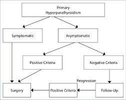 Image result for Hyperparathyroidism