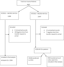Looking for the definition of ccru? Critical Care Resuscitation Unit Ccru Flow Diagram Download Scientific Diagram