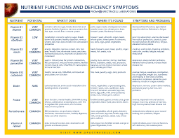 Nutrient Deficiencies To Watch Out For Vitamin Deficiency