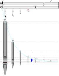 Organ Flue Pipe Scaling Wikipedia