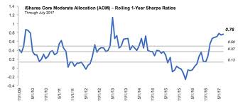 5 Charts Explain Why Alt Tactical Etfs Work Etf Com