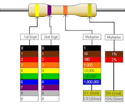 The Free Information Society Resistor Color Code Chart