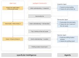 openEuler 24.03 LTS SP2 Technical White Paper