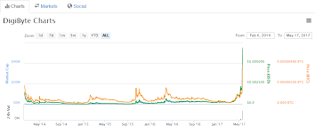 Dogecoin Graph Value Digibyte Staking