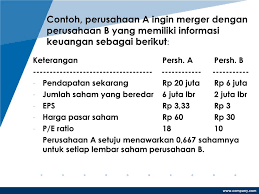 Maybe you would like to learn more about one of these? Contoh Soal Akuisisi Antar Perusahaan