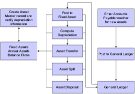 This is a common situation when a fixed asset is being scrapped or given away because it is obsolete or no longer in use, and there is no resale market for it. Introduction To Jd Edwards Enterpriseone Fixed Assets