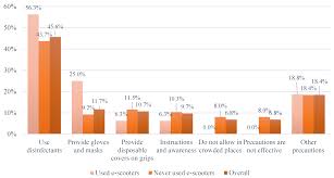 Determining sample size for research activities determining sample size for research activities robert v. Sustainability Free Full Text Perception Analysis Of E Scooter Riders And Non Riders In Riyadh Saudi Arabia Survey Outputs Html