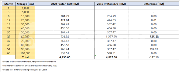 The underlying price tag of a mercedes benz is just piece of the expense, obviously. 2020 Proton X70 Ckd Is The New 7 Speed Dct Cheaper To Maintain Wapcar