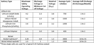 A battery will only sustain damage if the charging voltage applied is significantly higher than the full charge voltage of the battery. Why Tiny Ultra Low Power Comparators Are Ideal For Battery Monitoring Edn