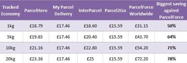 Um ihnen die übersicht über die große anzahl an nachrichten, die jeden tag für ein. The Secret To Saving Up To 80 On Postage Costs This Is Money