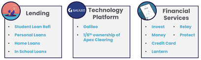 Sofi technologies (sofi) began trading tuesday in one of the more closely watched initial public offerings this year that came to market by merging with a special purpose acquisition company. Aerdt Irqumewm