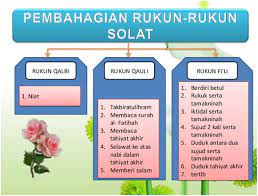 Artikel ini akan membincangkan secara lengkap berkenaan rukun solat dan huraiannya. Rukun Solat From Hisyamhamzah Blogspot Com Islambitbybit