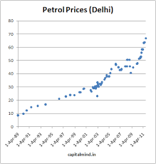 Petrol Prices Up By Rs 3 14 Per Liter Bonus Petrol Chart