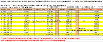 Zurich takaful , maa takaful ,islam, medical card , kad kesihatan , insurans kesihatan , quotation , takaful , islamic , smartmedic 100, smart medic , 100, takaful basic exam , tbe, result , permit , insurance, maa takaful, takaful link , risiko , tabarru , premium , akad , takaful terbaik , insurans. Maa Takaful