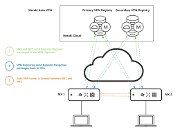 Meraki Auto Vpn Cisco Meraki