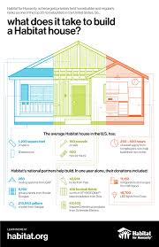 The cost to build a four bedroom house depends on the area where you live and the material you use. What Does It Take To Build A Habitat House Habitat For Humanity