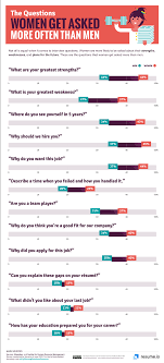 Gender Bias In Interview Questions Infographic