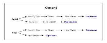 Dark Cloud On Twitter Osmonds Weapon Upgrade Chart Http T Co T3elsgs1zj The following table explains how to navigate the debug menu. osmonds weapon upgrade chart
