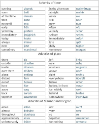 German Adverbs Of Time Manner And Place German Grammar German Language German Language Learning