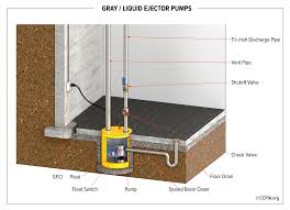 Understanding Sewage or Ejector Pumps at Commercial ...
