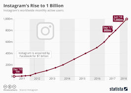 Restore Deleted Or Lost Instagram Photos And Videos