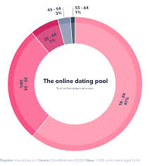 the online dating landscape in 2019 globalwebindex