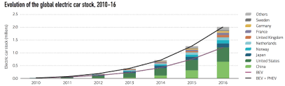 Infrastructure and energy alternatives inc (iea) stock price prediction, stock forecast for next months and years. Iea Electric Vehicles Posted Strong Gains In 2016 2m Now In Global Parc Green Car Congress