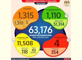 Coronavirus updated cases in malaysia. Covid 19 1 315 New Cases Reported Four Fatalities Bring Death Toll To 354 The Star