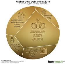 The standard was adopted by aaoifi in 2016. Visualizing The World S Gold Demand