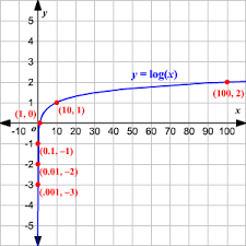 Graphing Logarithmic Functions