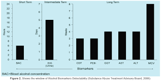 assessment of alcohol exposure testing for ethylglucuronide