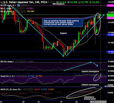 Fxwirepro Usd Jpy Gap Up Opening Gains Bullish Momentum