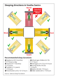 Pin By Saloni Bajoria On Pooja Good Directions Indian House Plans Vastu House What the principles of feng shui and vastu shastra say about sleep direction.