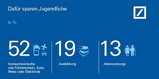 In der regel liegen die vergütungen zwischen 1000 und 1200 euro brutto. Deutsche Bank On Twitter Vorausschauend Jeder 5 Jugendliche In D Zw 14 25 Jahren Legt Sein Geld Fur Die Ausbildung Zuruck Sparen Https T Co Klgeymuxvc Https T Co Dxnrbummbr