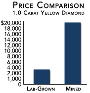 Fancy Yellow Diamonds In Stunning Colors Up To Two Carats