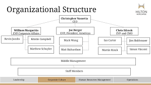 Hilton Strategic Management Presentation